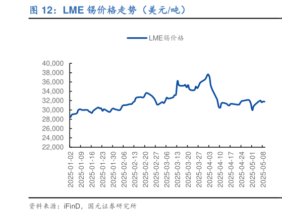 我想了解一下LME 锡价格走势（美元吨）