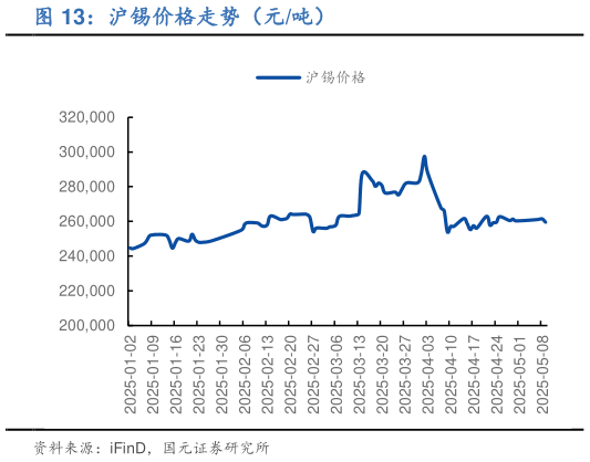 如何看待沪锡价格走势（元吨）