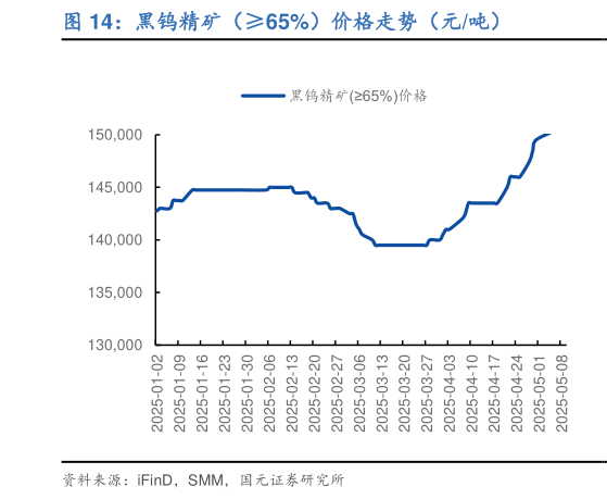 我想了解一下黑钨精矿（65%）价格走势（元吨）