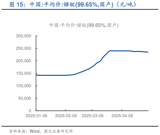 谁知道中国:平均价:锑锭99.65%,国产（元吨）