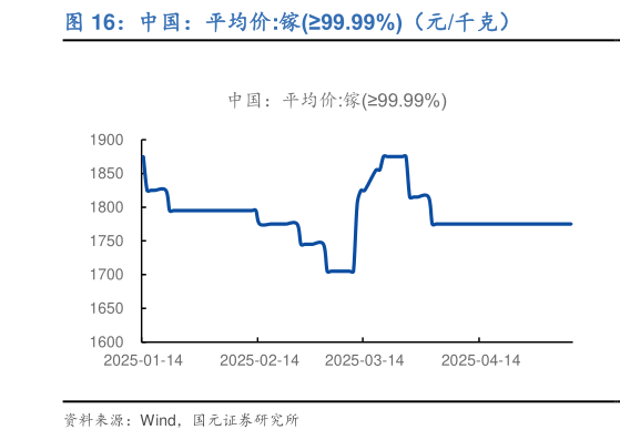 咨询下各位中国：平均价:镓99.99%（元千克）
