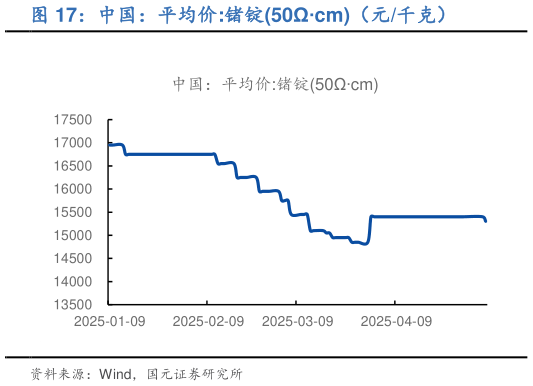 你知道中国：平均价:锗锭50cm（元千克）