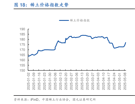 想关注一下稀土价格指数走势
