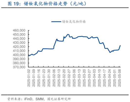 各位网友请教一下镨钕氧化物价格走势（元吨）