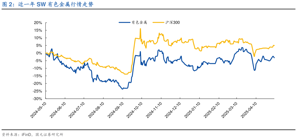 各位网友请教一下近一年 SW 有色金属行情走势