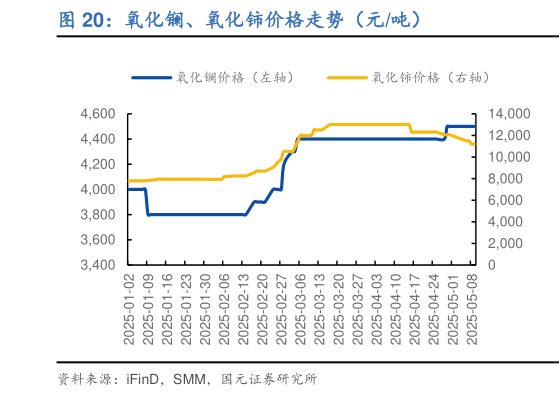 咨询大家氧化镧、氧化铈价格走势（元吨）