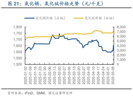 你知道氧化镝、氧化铽价格走势（元千克）