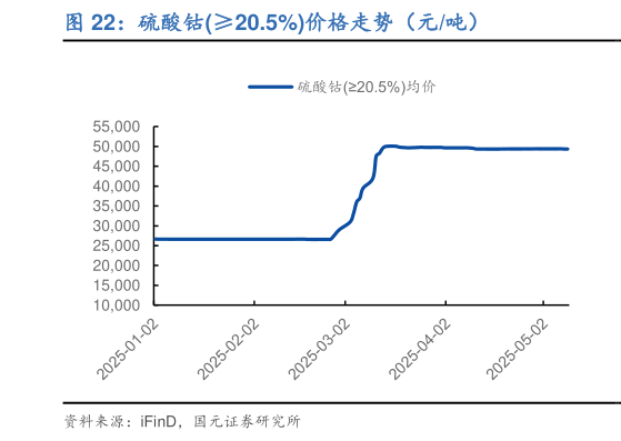 如何解释硫酸钴20.5%价格走势（元吨）