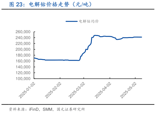 一起讨论下电解钴价格走势（元吨）