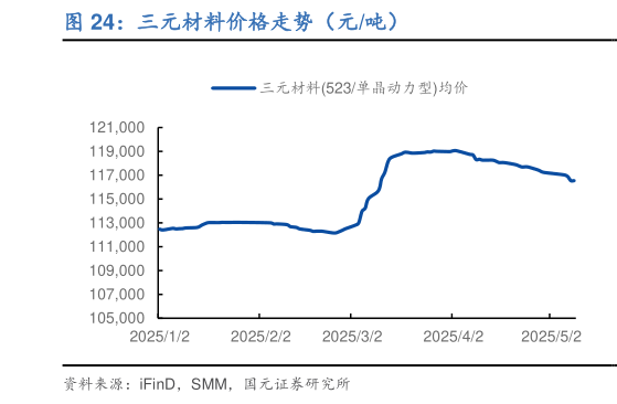 怎样理解三元材料价格走势（元吨）