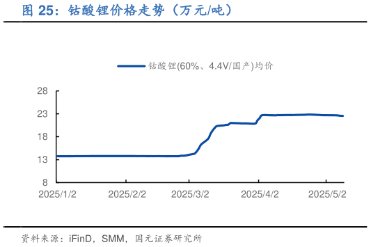 我想了解一下钴酸锂价格走势（万元吨）