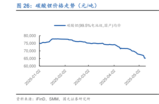 怎样理解碳酸锂价格走势（元吨）