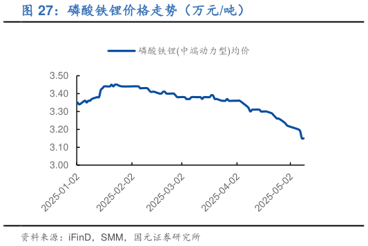 如何才能磷酸铁锂价格走势（万元吨）