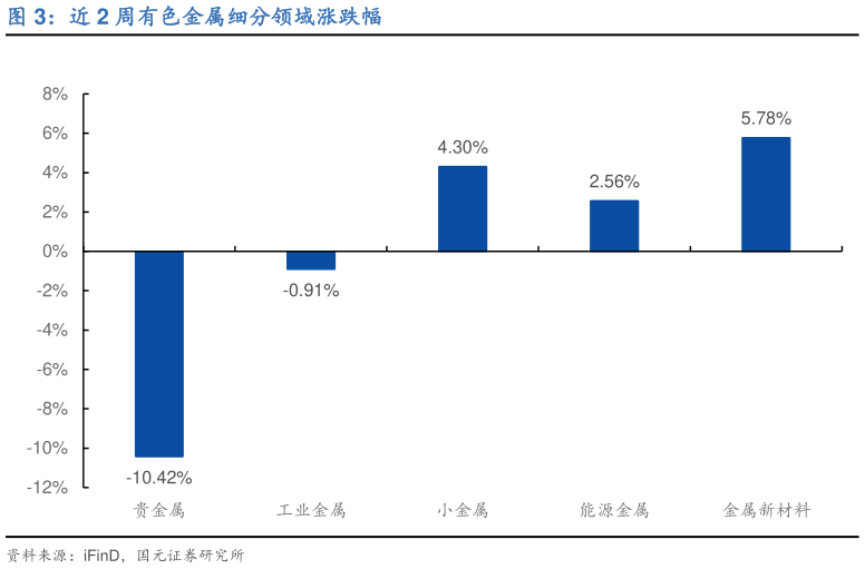 想问下各位网友近 2 周有色金属细分领域涨跌幅