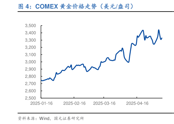 我想了解一下COMEX 黄金价格走势（美元盎司）