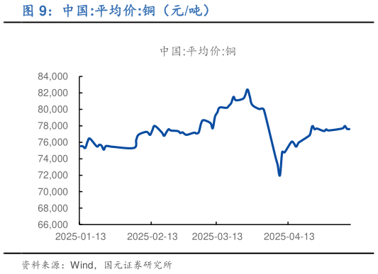 谁能回答中国:平均价:铜（元吨）