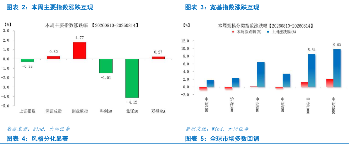 咨询下各位本周主要指数涨跌互现宽基指数涨跌互现