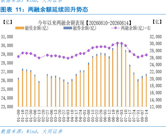 如何了解两融余额延续回升势态