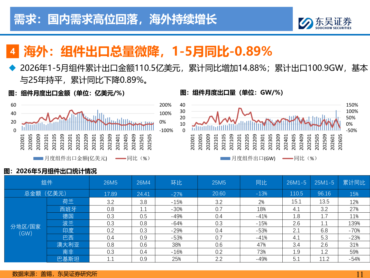 咨询大家需求：国内需求高位回落，海外持续增长