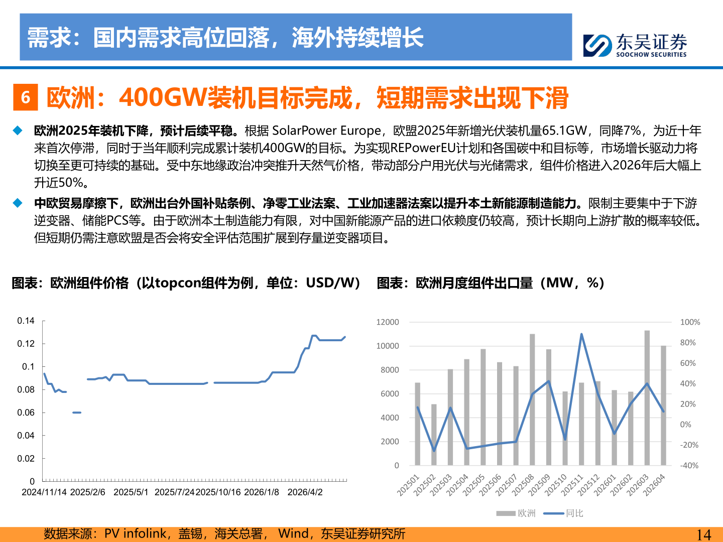 谁能回答需求：国内需求高位回落，海外持续增长