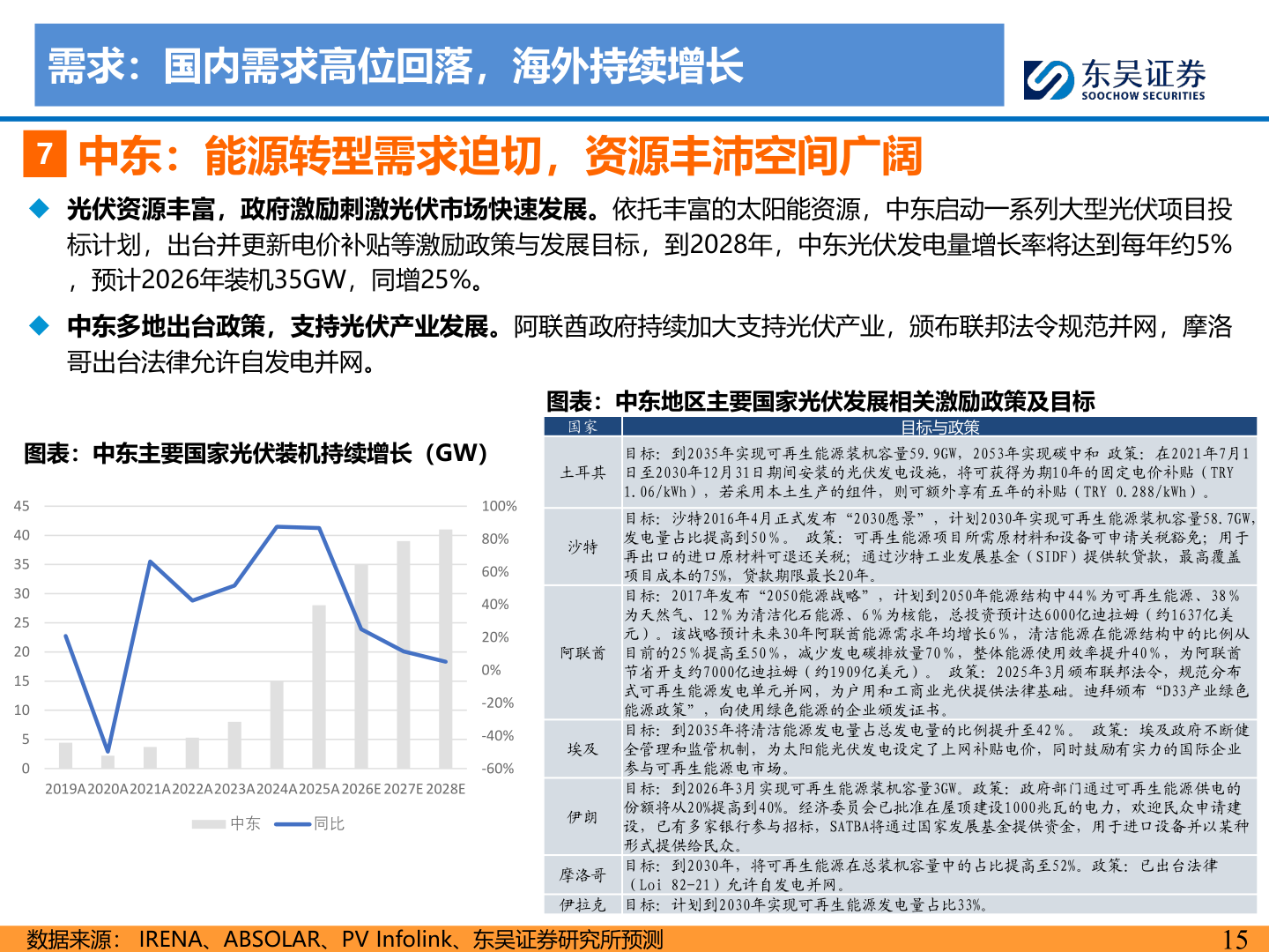 你知道需求：国内需求高位回落，海外持续增长
