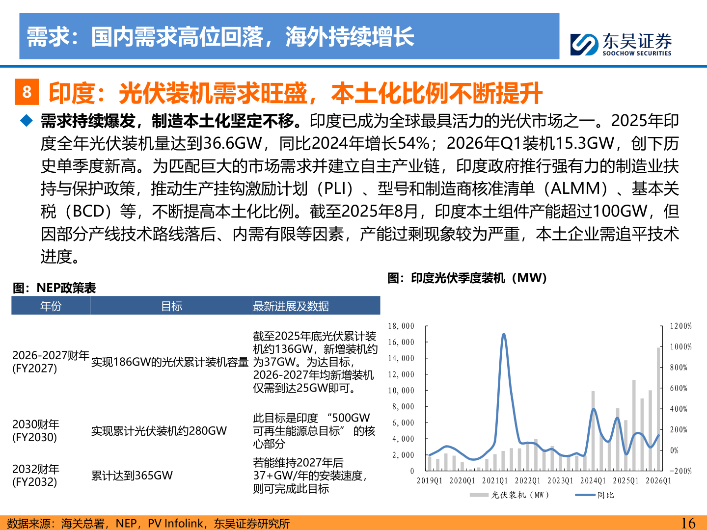 你知道需求：国内需求高位回落，海外持续增长