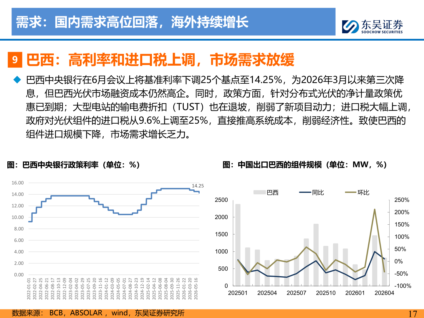 想问下各位网友需求：国内需求高位回落，海外持续增长