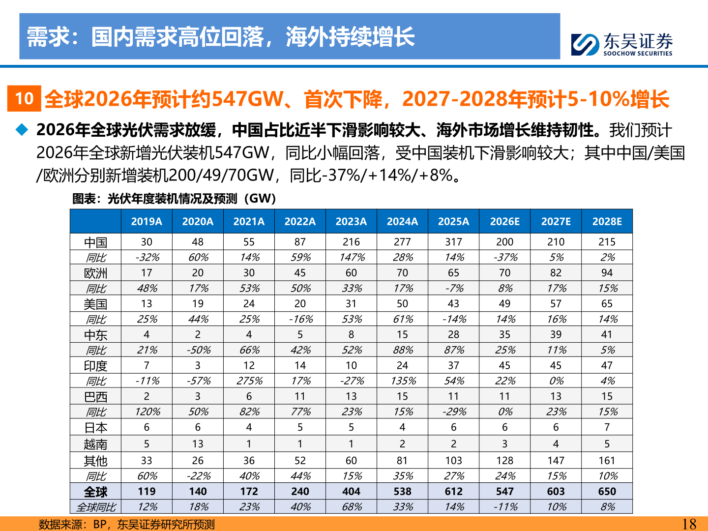 我想了解一下需求：国内需求高位回落，海外持续增长