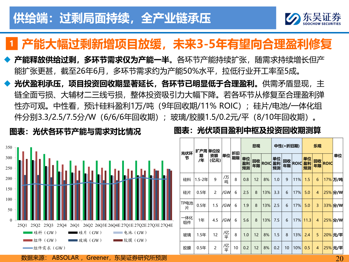 想关注一下供给端：过剩局面持续，全产业链承压