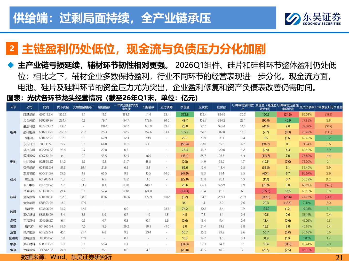 想关注一下供给端：过剩局面持续，全产业链承压