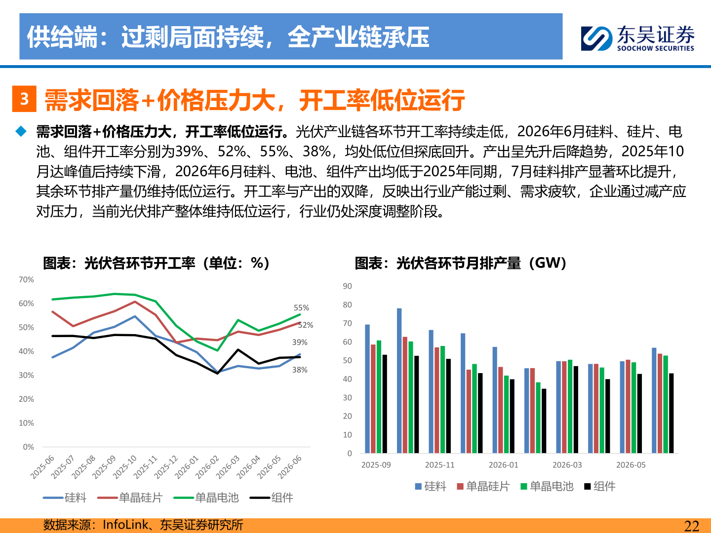 谁能回答供给端：过剩局面持续，全产业链承压