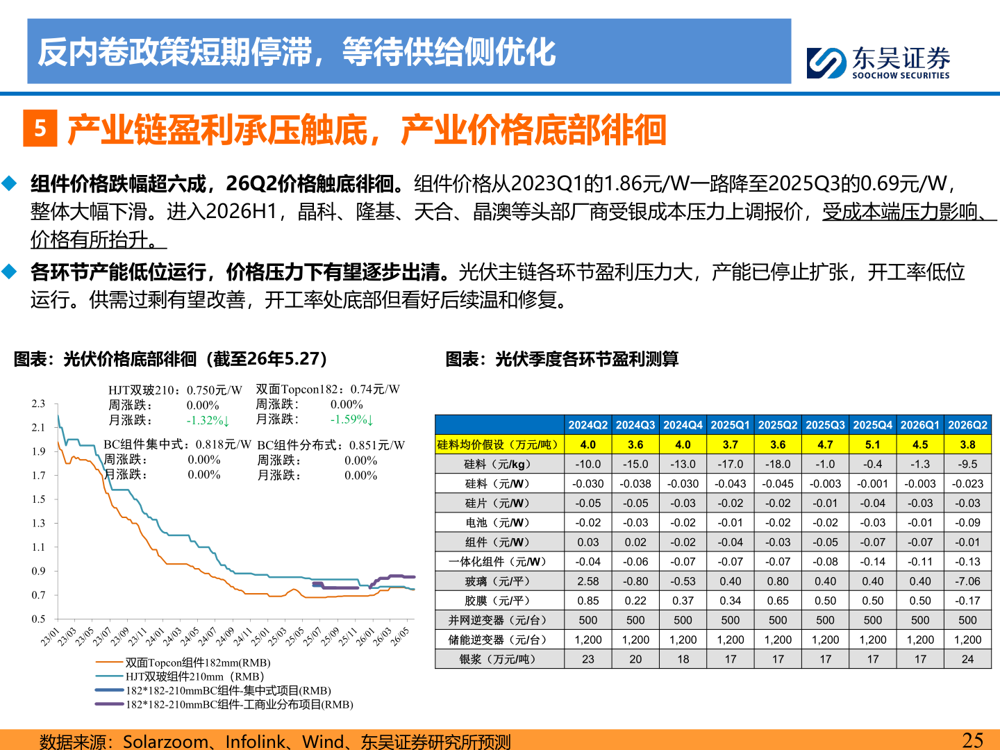 咨询下各位反内卷政策短期停滞，等待供给侧优化