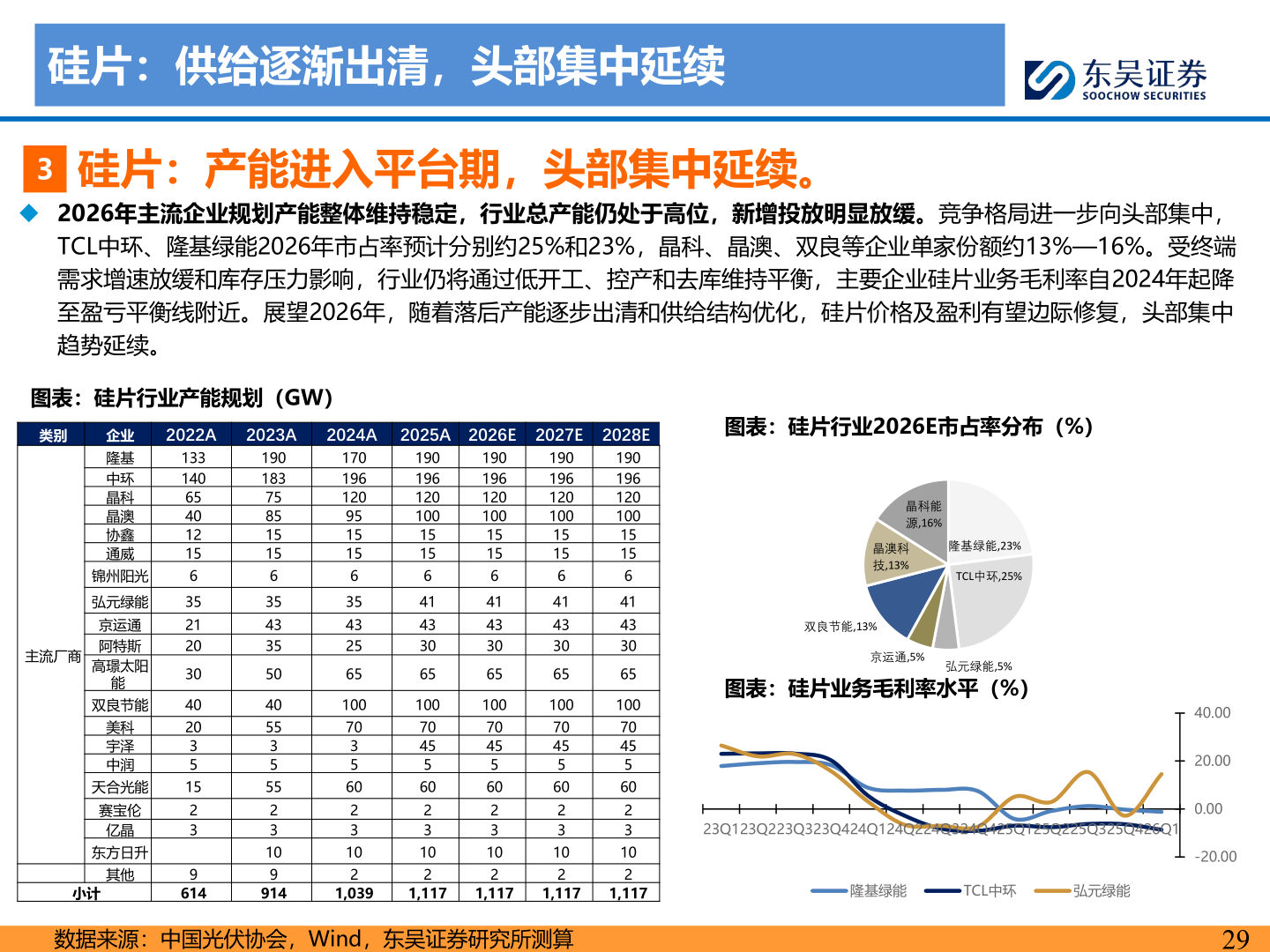 请问一下硅片：供给逐渐出清，头部集中延续