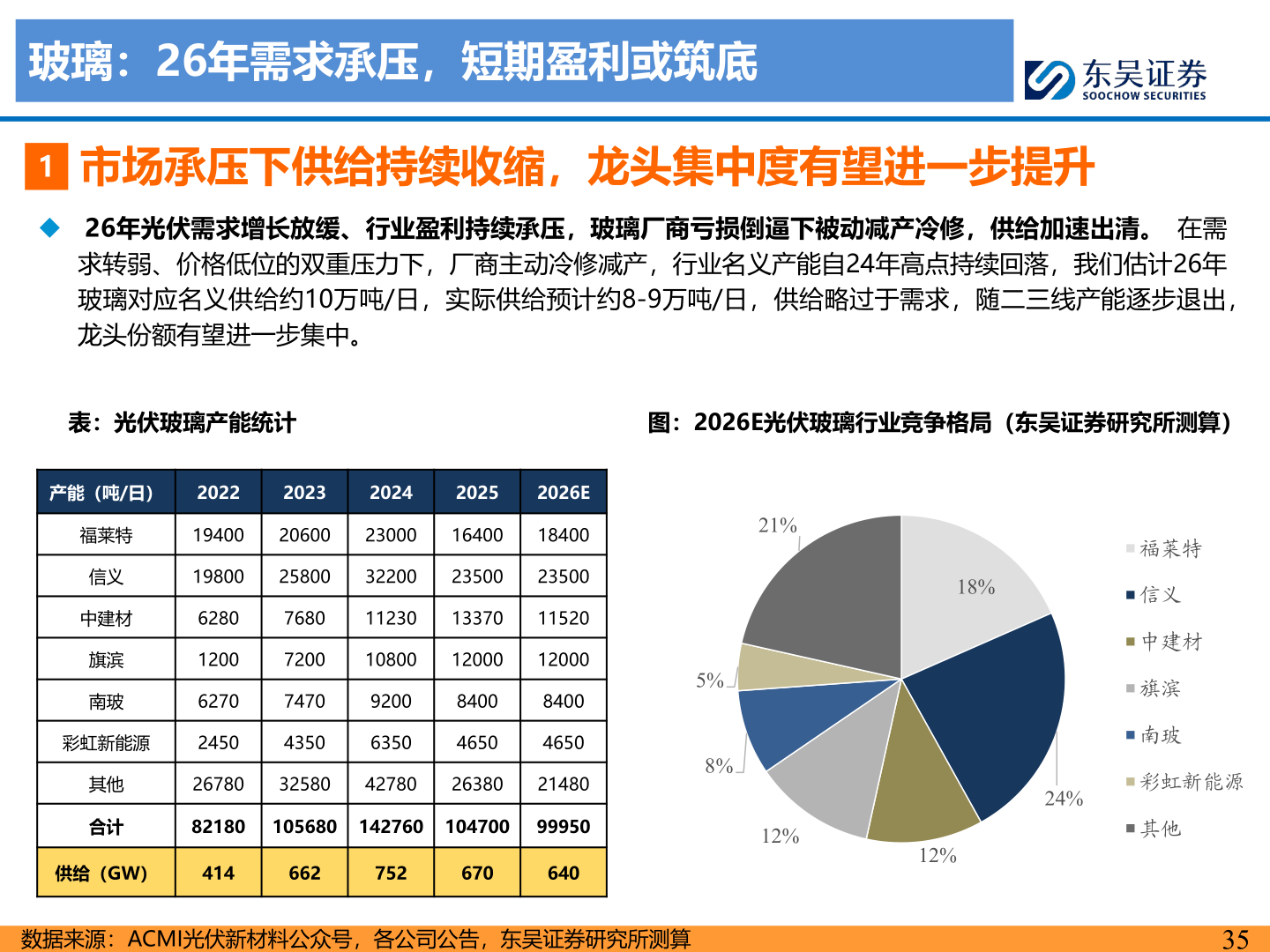 想问下各位网友玻璃：26年需求承压，短期盈利或筑底