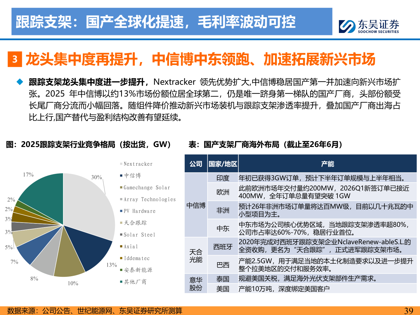 你知道跟踪支架：国产全球化提速，毛利率波动可控