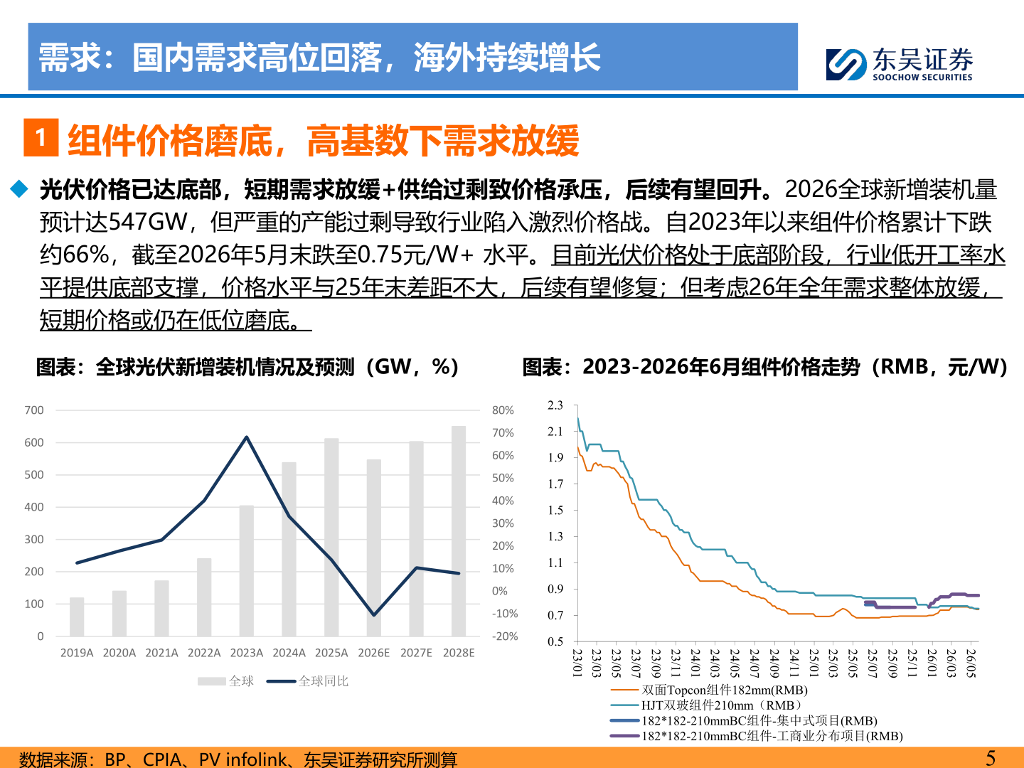 各位网友请教一下需求：国内需求高位回落，海外持续增长