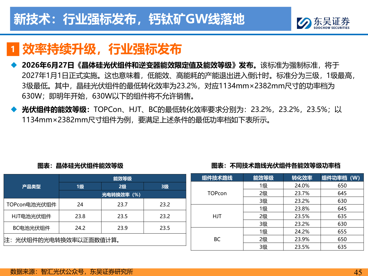 咨询大家新技术：行业强标发布，钙钛矿GW线落地