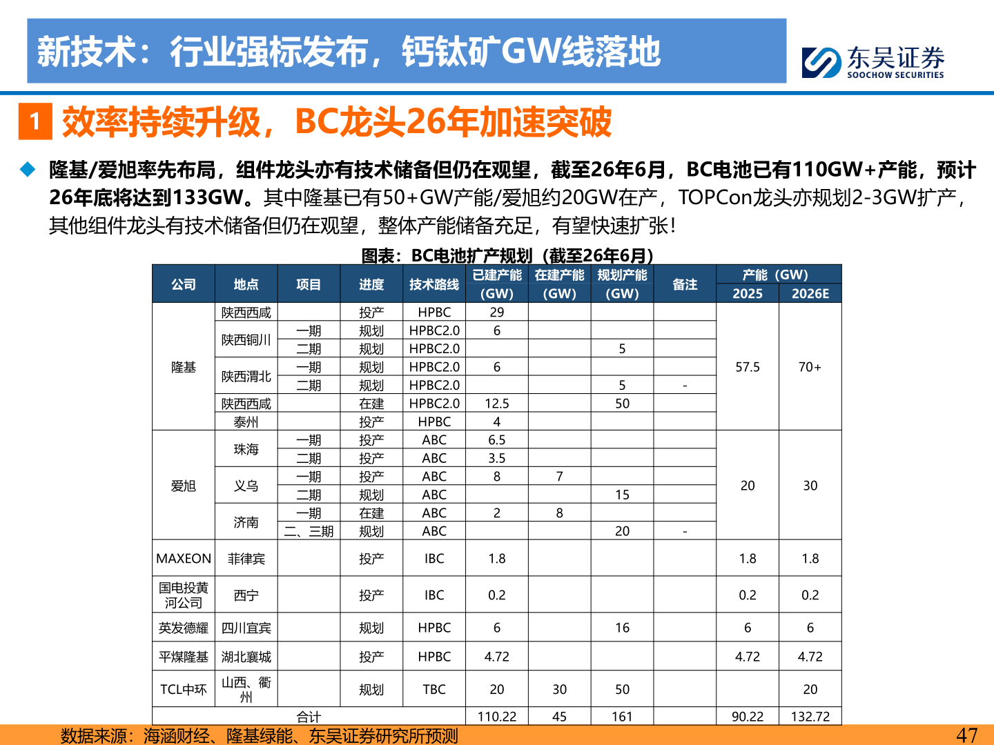 谁能回答新技术：行业强标发布，钙钛矿GW线落地