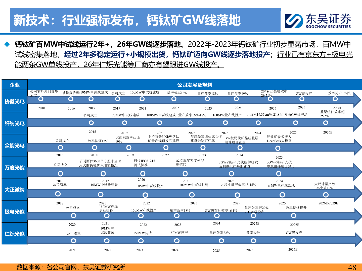 咨询大家新技术：行业强标发布，钙钛矿GW线落地