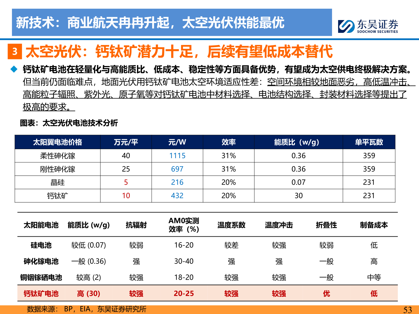 谁能回答新技术：商业航天冉冉升起，太空光伏供能最优