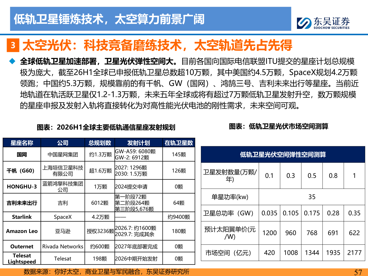想问下各位网友低轨卫星锤炼技术，太空算力前景广阔