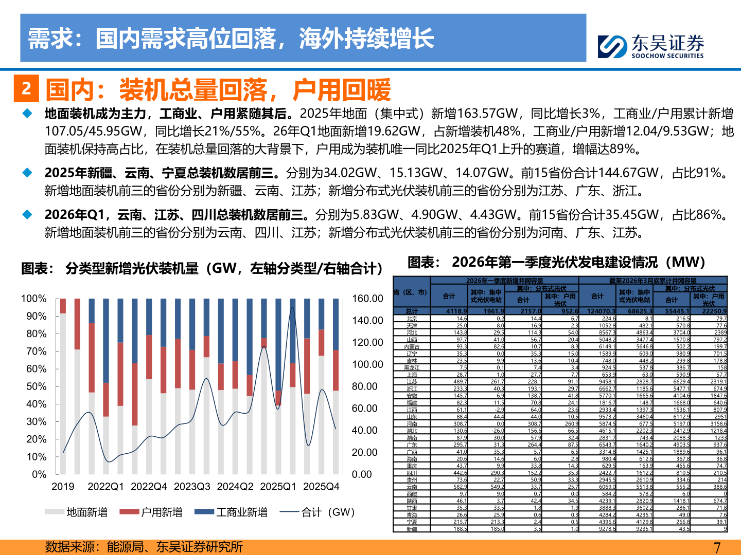 一起讨论下需求：国内需求高位回落，海外持续增长