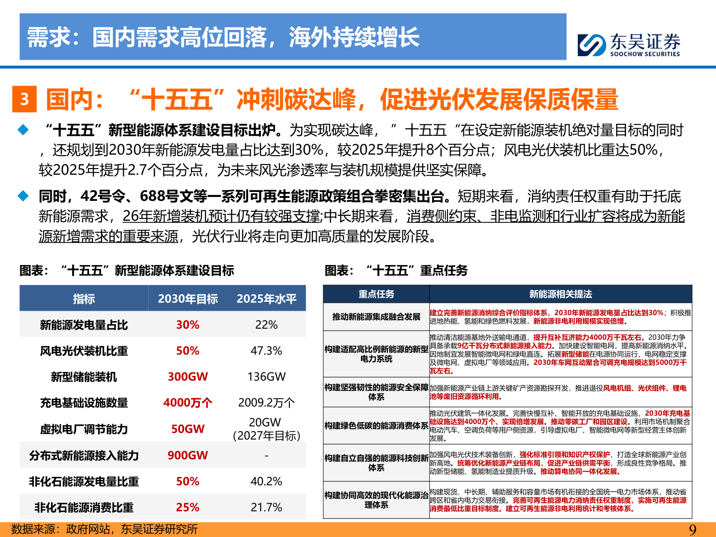 想关注一下需求：国内需求高位回落，海外持续增长
