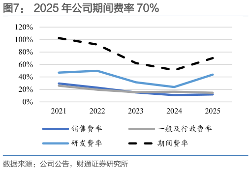 各位网友请教一下2025 年公司期间费率 70%