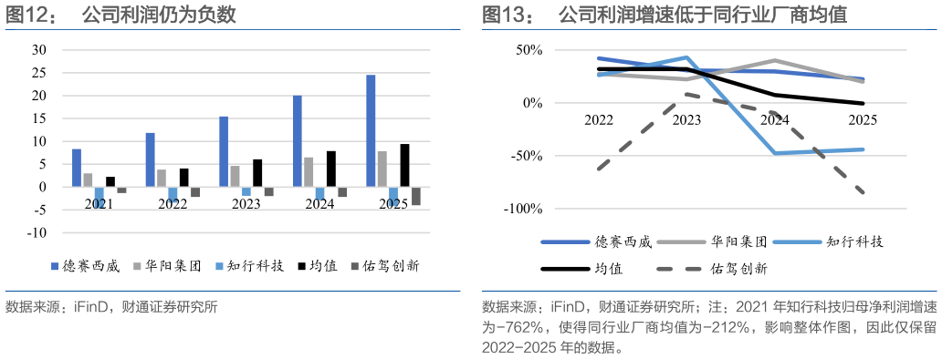 想关注一下公司利润仍为负数公司利润增速低于同行业厂商均值