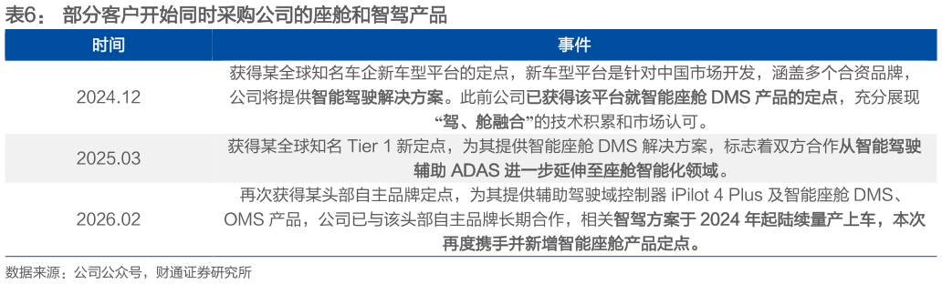 如何了解部分客户开始同时采购公司的座舱和智驾产品