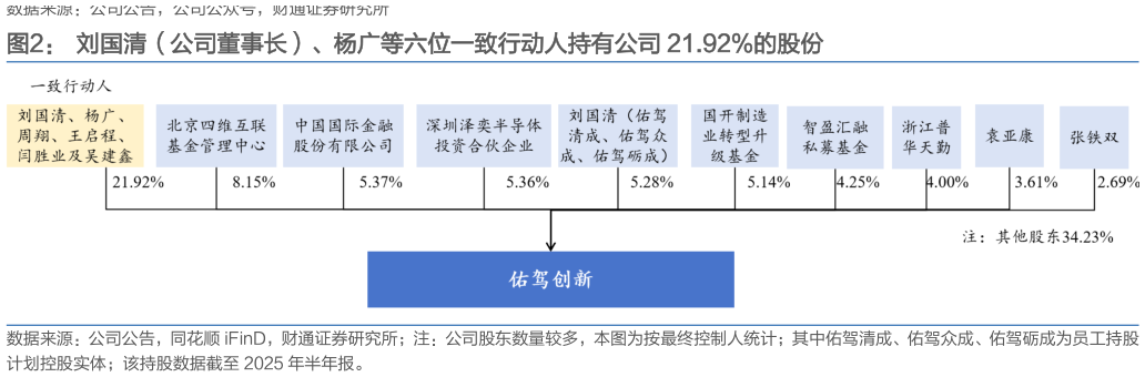 想关注一下刘国清（公司董事长）、杨广等六位一致行动人持有公司 21.92%的股份