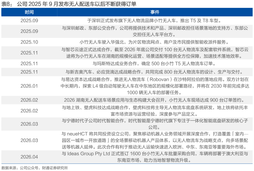 如何看待公司 2025 年 9 月发布无人配送车以后不断获得订单