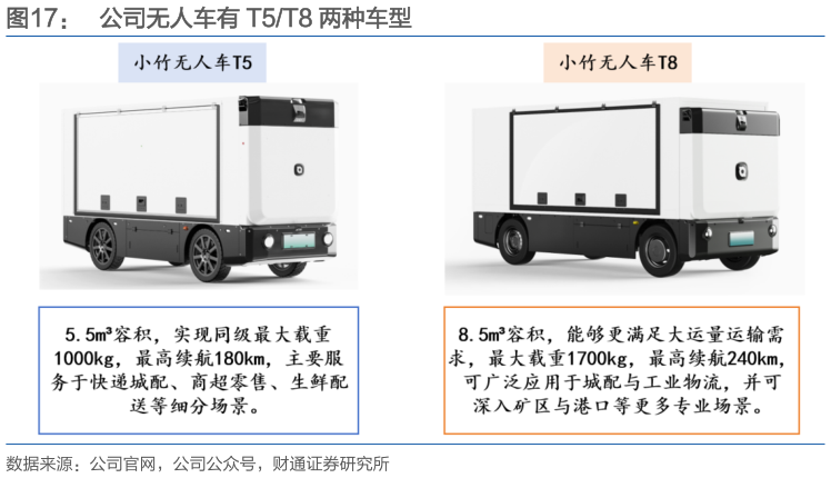 想问下各位网友公司无人车有 T5T8 两种车型