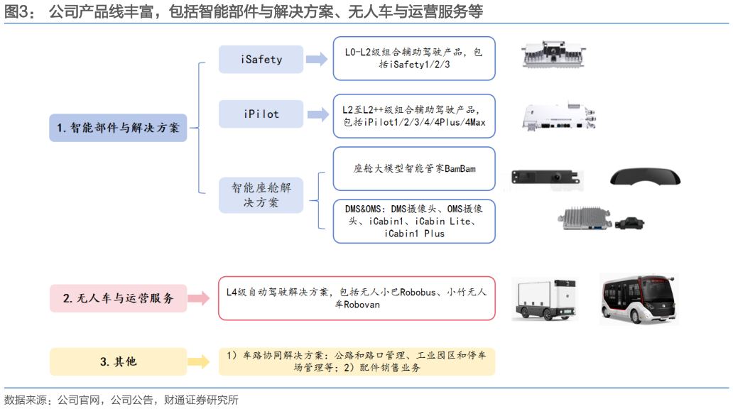 你知道公司产品线丰富，包括智能部件与解决方案、无人车与运营服务等